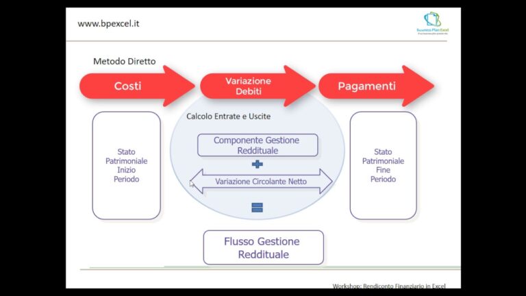 Rendiconto finanziario metodo diretto excel