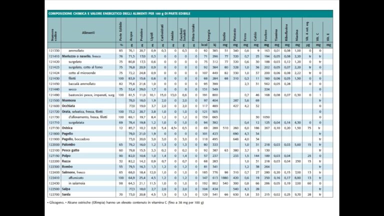 Tabelle di composizione degli alimenti excel